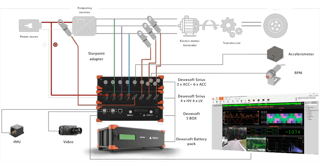 El esquema de cableado del analizador de potencia Dewesoft para probar inversores y motores eléctricos