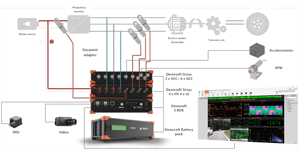 O esquema de ligação do analisador de potência Dewesoft para testar o inversor e os motores elétricos