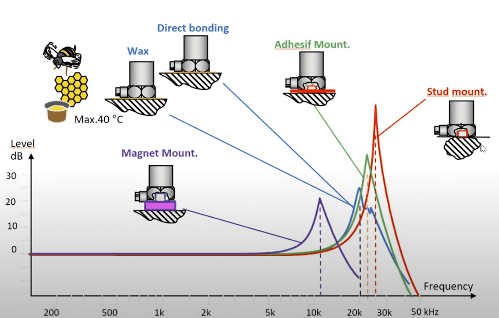 Schematic of frequency range and sensor mounting method