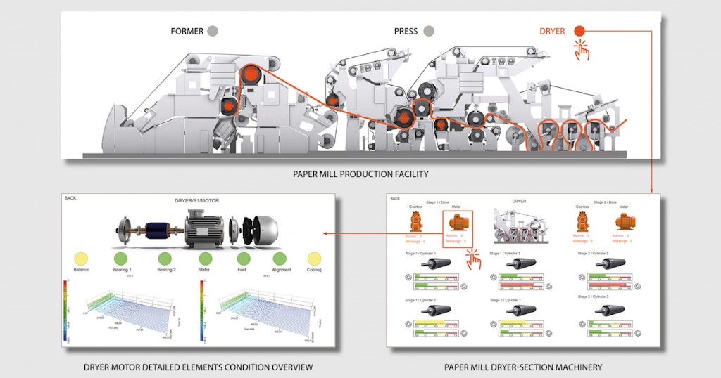 Interface de usuário de uma fábrica de papel com monitoramento baseado em condições da Dewesoft