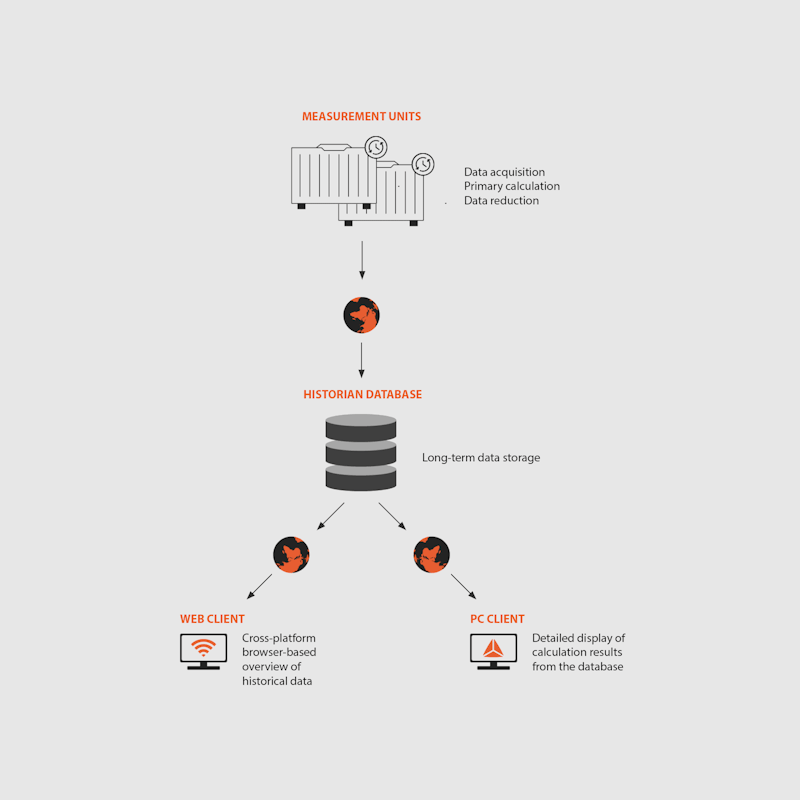 Condition monitoring software architecture