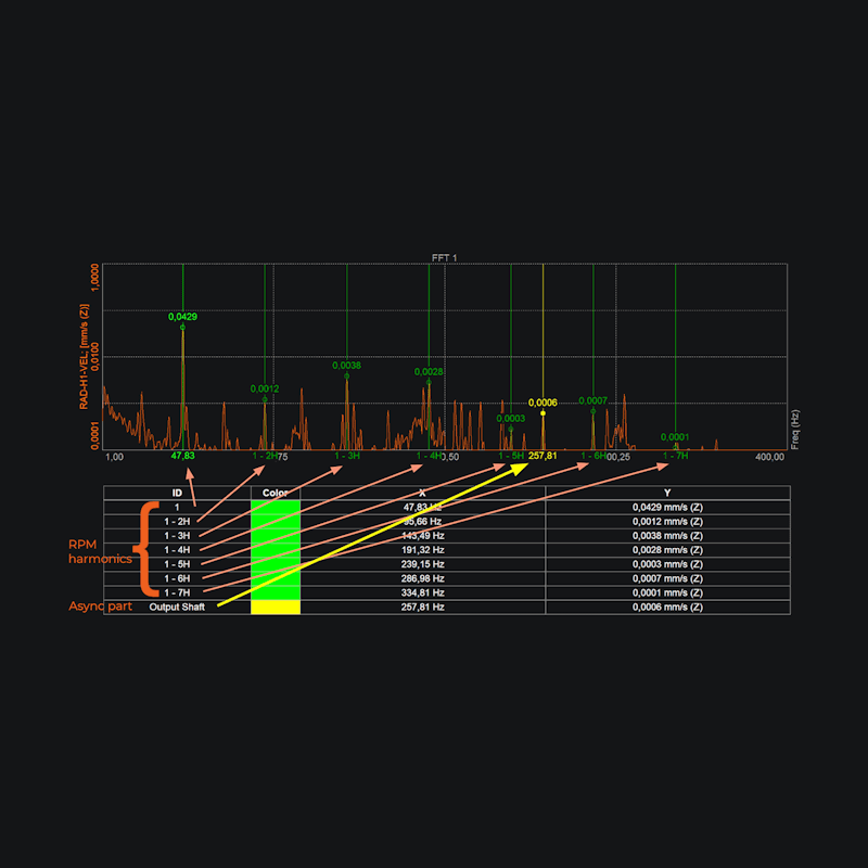 Frequency spectrum machine elements identification