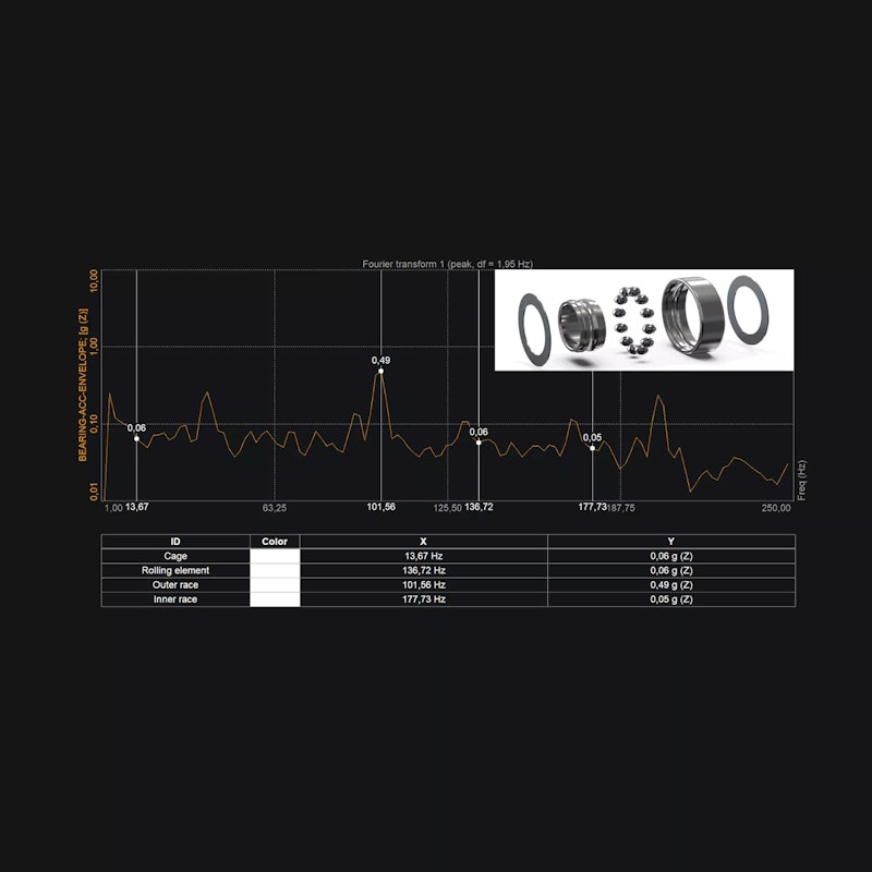 Bearing and gear analysis