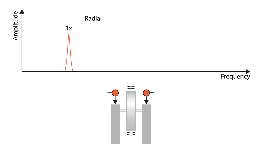 Representation of imbalance in the frequency domain