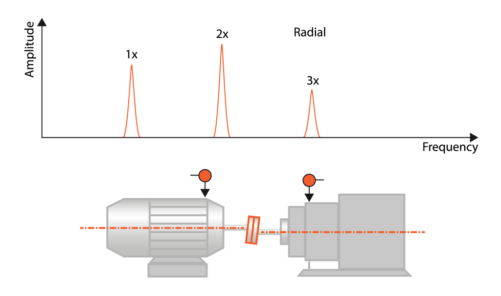 Representação do desalinhamento paralelo no domínio da frequência em um equipamento de demonstração