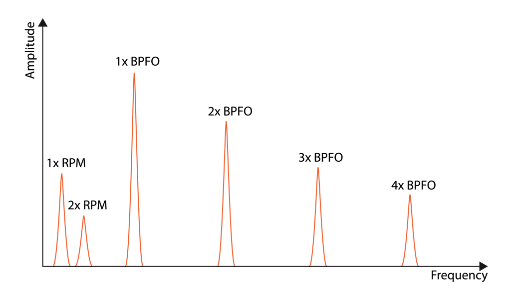 Representation of outer race defects in the frequency domain