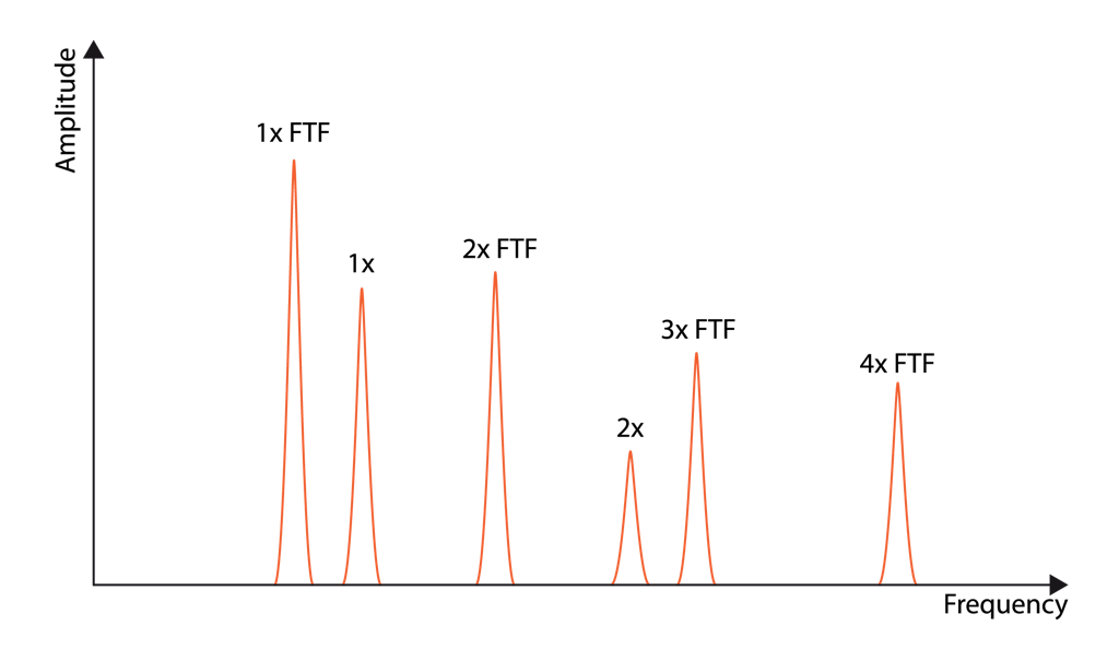 Representation of cage defects in the frequency domain