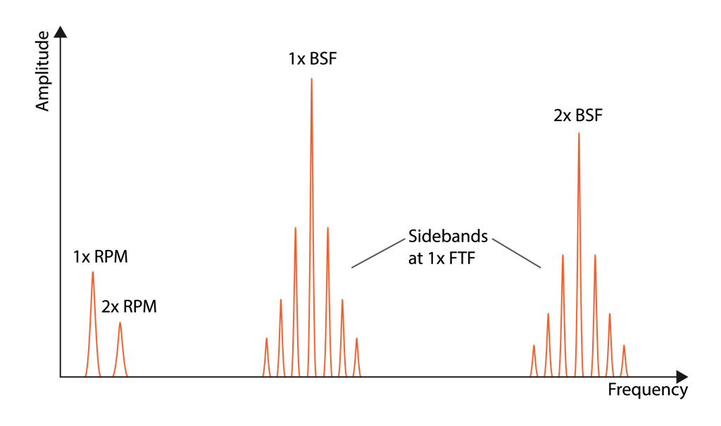 Representation of ball defects in the frequency domain