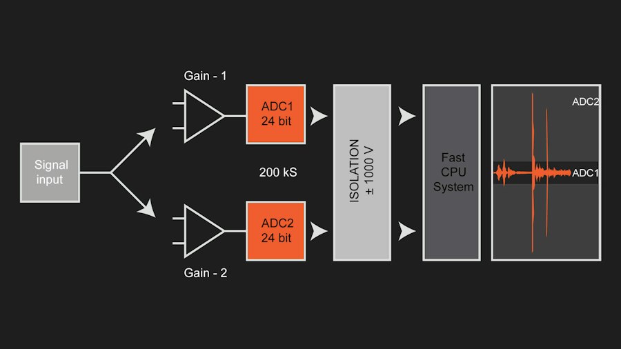 Daq Software Modular Data Acquisition (DAQ) Systems | Dewesoft