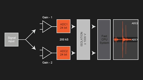 Dewesoft DAQ technology