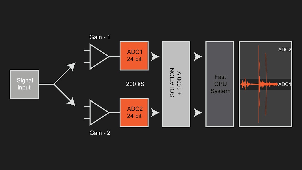 Explicación de la tecnología de DAQ de Dewesoft | Dewesoft