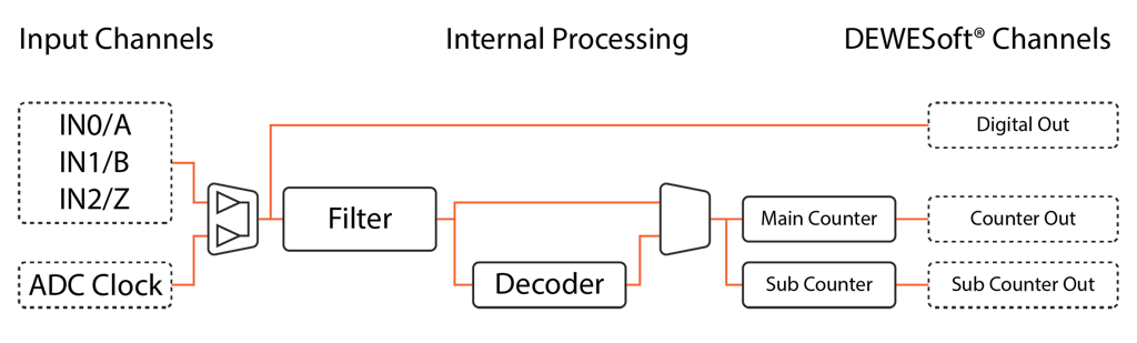 Schematische Darstellung der SuperCounter-Architektur von Dewesoft