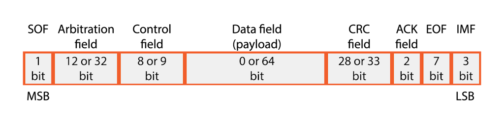 Formato de trama de datos CAN FD