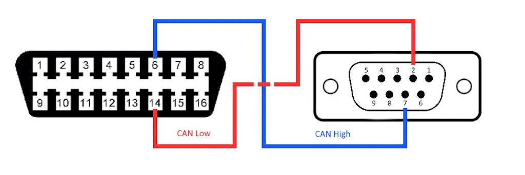 Conector OBD II (izquierda) conectado a un conector de interfaz CAN Dewesoft (derecha)