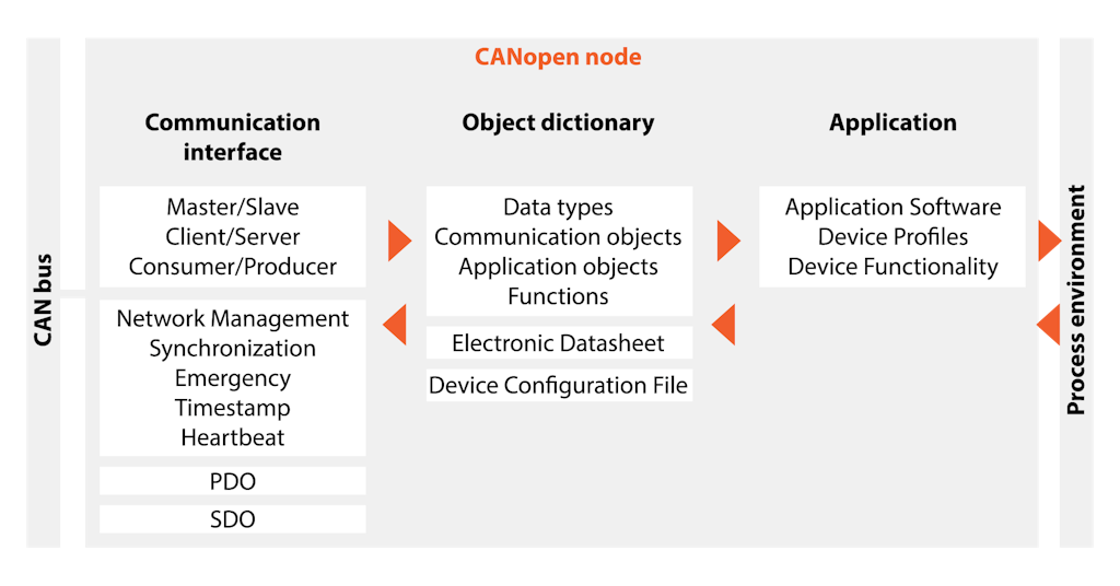 Connections among CANopen concepts and capabilities