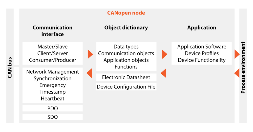 What Is Can Bus (Controller Area Network)