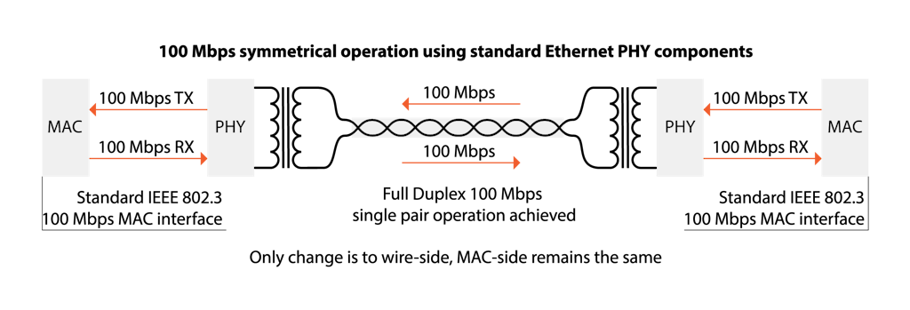 Topología de Ethernet automotriz BroadR-Reach. Chips PHY de Broadcom