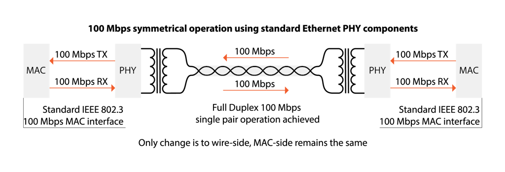 Topologia de Ethernet automotiva BroadR-Reach. Chips PHY da Broadcom simultaneamente enviar e receber dados bidirecionalmente