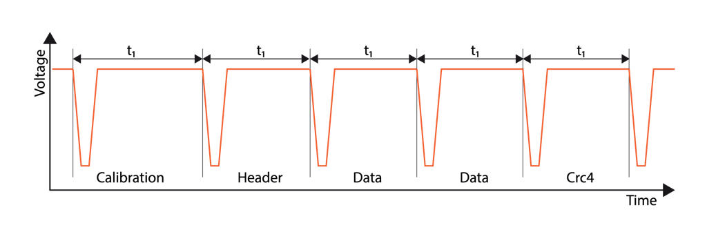 SAE-J2716 message frame