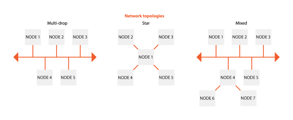 Network topologies: Left: Multi-drop, Center: Star, Right: Mixed