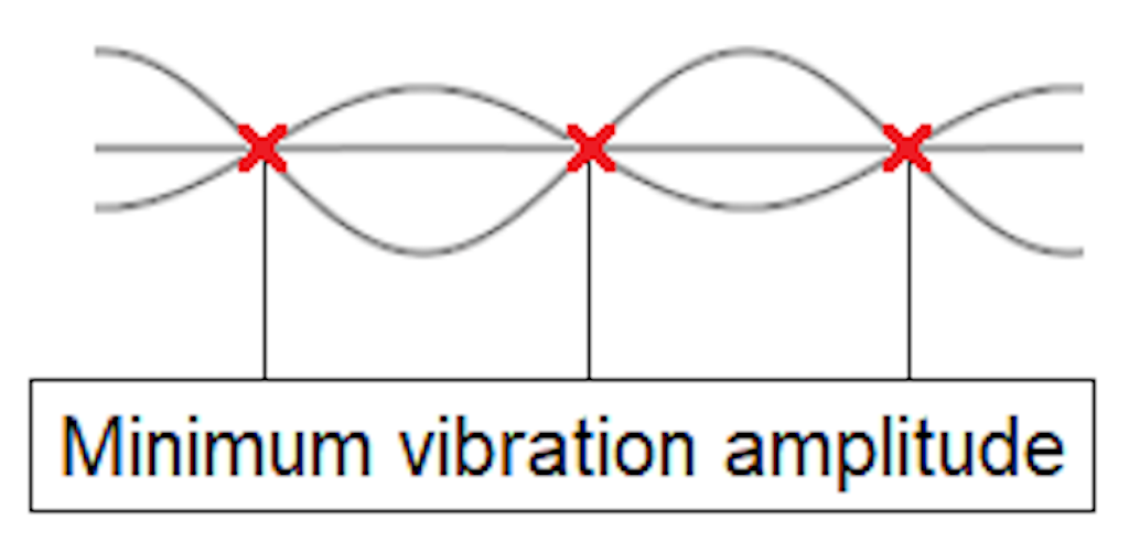 Schematische Darstellung der Knotenpunkte einer Mode mit minimaler Schwingungsamplitude