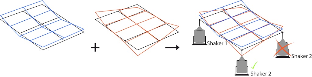 Schematische Darstellung der ersten Biegemode (links), der ersten Torsionsmode (Mitte) und beider Moden zusammen mit einer geeigneten und einer ungeeigneten Position für zwei Referenz-DOF (rechts). Bei Moden mit Repeated Roots müssen die Referenz-DOF so gewählt werden, dass die Moden unterschieden werden können.