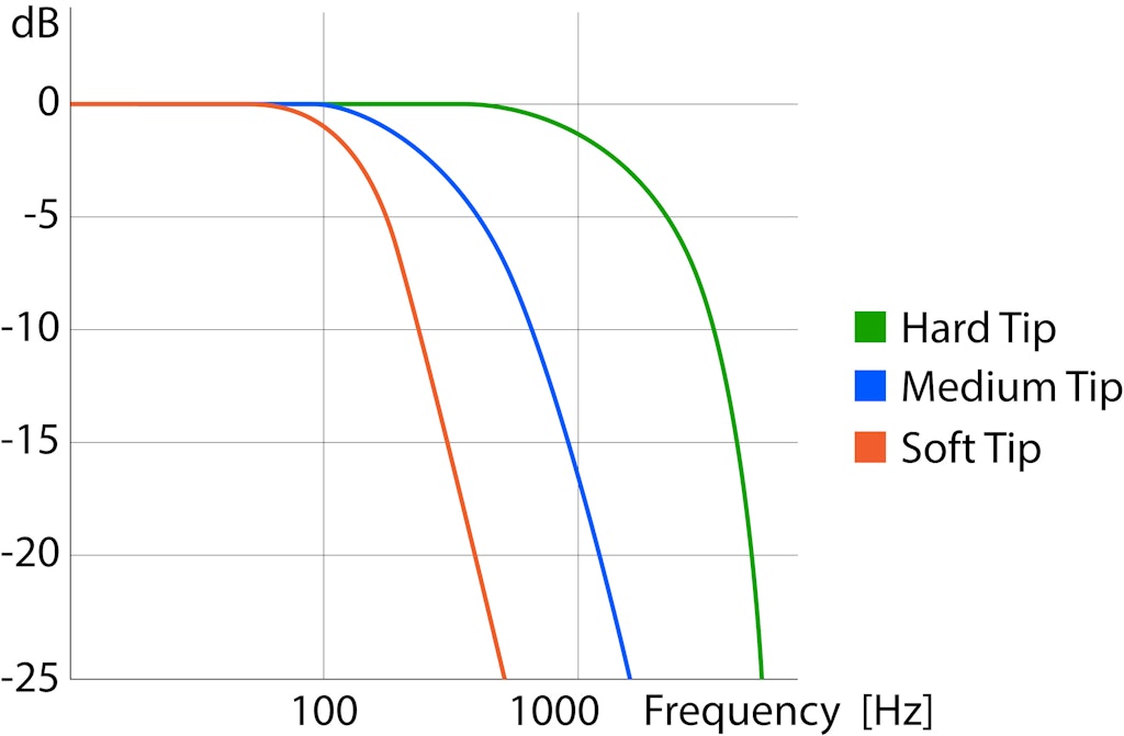 How the frequency response of a modal hammer is affected by the tip harness.