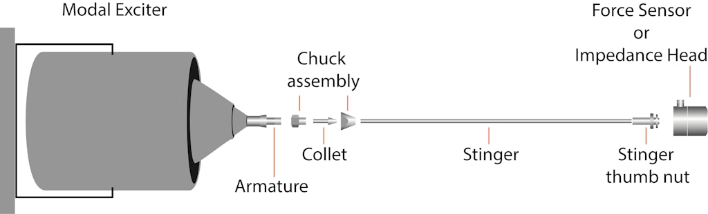 Sketch of a stinger connection between a modal shaker and a force sensor