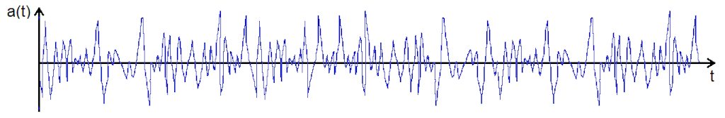 Diagramm eines zufälligen Zeitsignals a(t), gekennzeichnet durch eine normal- oder gaußverteilte Wahrscheinlichkeitsdichte (weißes Rauschen)