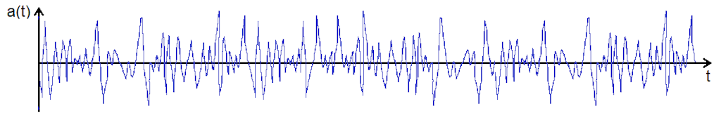 Random white noise time signal