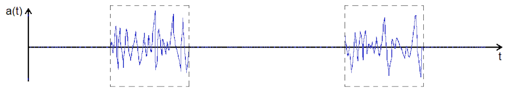 Diagramm eines Burst-Random-Zeitsignals mit Signalpausen zwischen den zufälligen White-Noise-Bursts