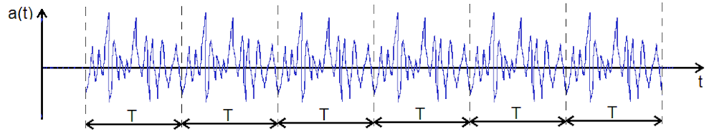 Diagramm eines pseudostochastischen Zeitreihensignals, bei dem derselbe Block zufälliger Zeitdaten in jeder FFT-Blocklänge T wiederholt wird. Die FFT-Zeitblocklänge T wird auch als „Aufzeichnungszeit“ bezeichnet