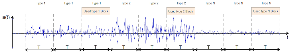 Sketch of a Periodic-random time signal, consisting of different sections of time blocks with different types/records of pseudo-random signals. Data for modal analysis are only extracted after the DUT is settled on a periodic response.Diagramm eines periodisch-zufälligen Zeitsignals, bestehend aus verschiedenen Zeitblockabschnitten mit verschiedenen Arten/Aufzeichnungen von pseudostochastischen Signalen. Die Daten für die Modalanalyse werden erst extrahiert, wenn sich der Prüfling auf eine periodische Antwort eingeschwungen hat.