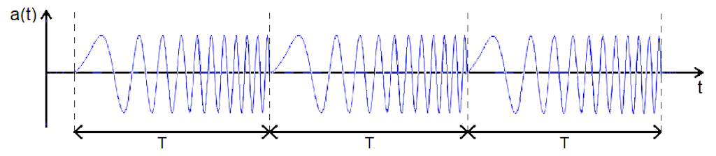 Sketch of a sinusoidal Chirp time-series signal, running through a determined frequency range for every FFT time block length T.Diagramm eines sinusförmigen Chirp-Zeitreihensignals, das über jede FFT-Zeitblocklänge T einen bestimmten Frequenzbereich durchläuft
