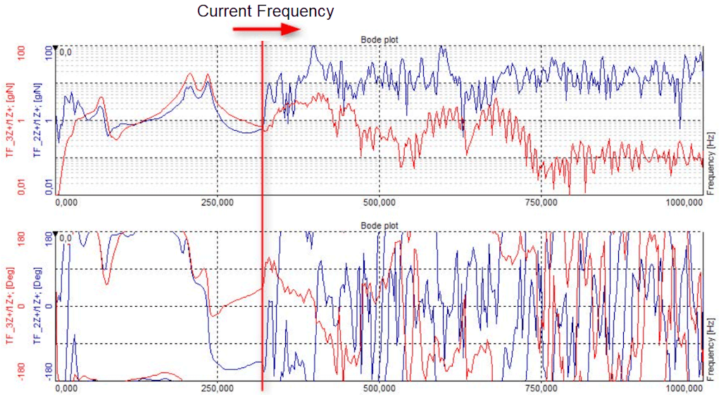 Example of a swept sine modal test, where the red horizontal line indicates the current sweep frequency. Only frequency components lower than the current frequency have run with the sine signal so far. The rest of the frequency components still only consist of noise - insufficient to calculate valid modal results.