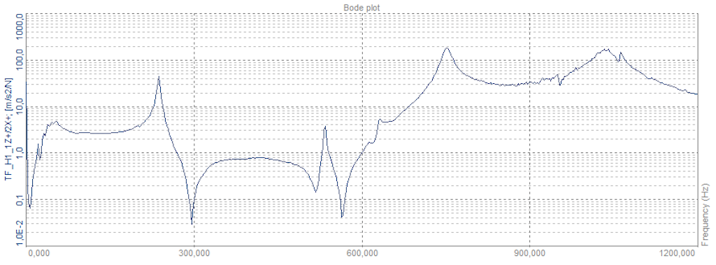 Example of an FRF magnitude function between a DOF and a reference DOF. The magnitude indicates the relation between the DOF motion and the reference DOF input force.