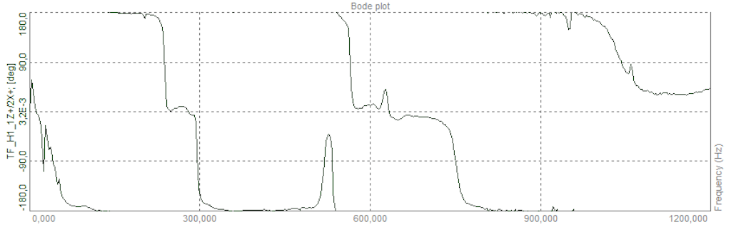 Example of an FRF phase plot between a reference DOF and another DOF. The phase relation changes around resonance frequencies.