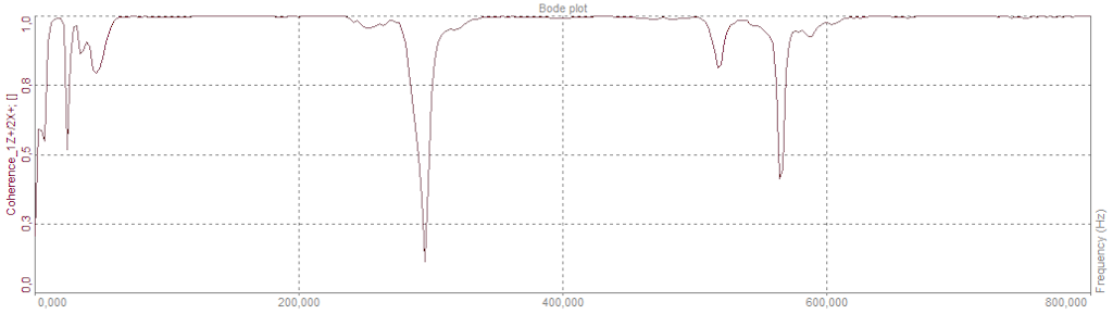 Example of a Coherence function between a reference DOF and another DOF. The function has a value close to 1 at most places indicating a strong correlation between the two DOFs.Beispiel für eine Kohärenzfunktion zwischen einem Referenz-DOF und einem anderen DOF. Die Funktion hat an den meisten Stellen einen Wert nahe 1, was auf eine starke Korrelation zwischen beiden DOF hinweist.