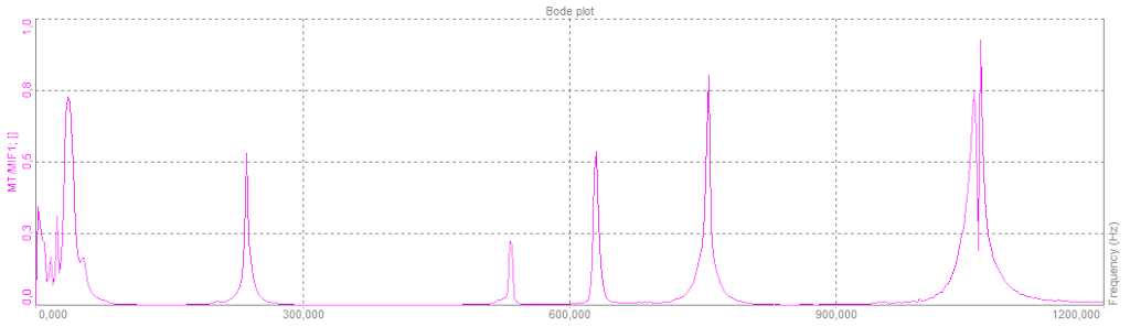 Beispiel eines auf den Daten der verwendeten FRF basierenden NMIF-Diagramms mit Peaks bei den Moden des Prüflings