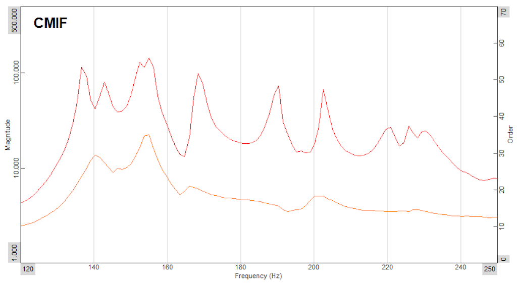 Example of a CMIF plot based on modal data using two references, with one curve for each reference. Peaks at the same frequency for multiple curves can indicate repeated roots.