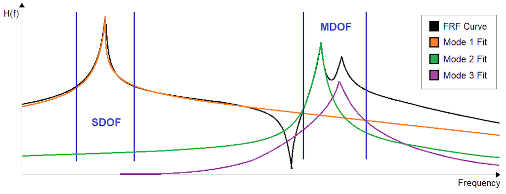 Sketch of an FRF curve and three-mode fittings. The first mode fit is well separated from the other modes and an SDOF fit can be used in this frequency band. Mode fit 2 and 3 are closely spaced and an MDOF fit should be used in this frequency band.Diagramm einer FRF-Kurve mit drei Modenanpassungen. Die erste Modenanpassung ist gut von den anderen Moden getrennt, so dass in diesem Frequenzband eine SDOF-Anpassung verwendet werden kann. Die Modenanpassungen 2 und 3 sind eng benachbart; in diesem Frequenzband sollte eine MDOF-Anpassung verwendet werden.