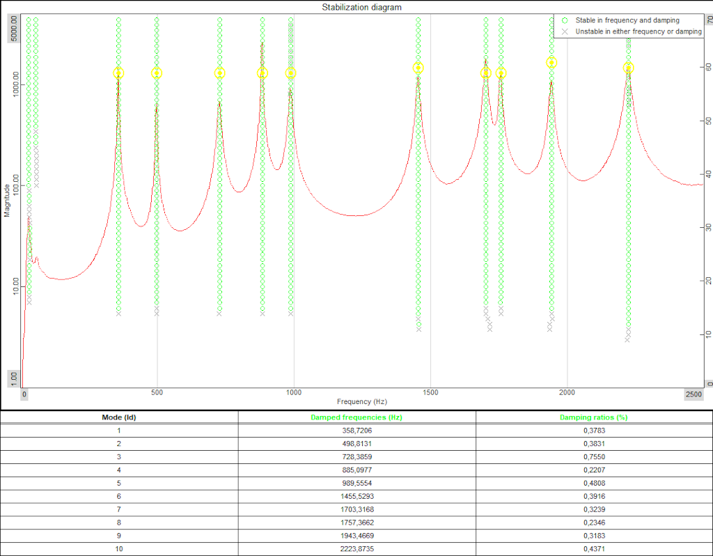 Example of a Stability Diagram and a mode table. The Stability Diagram indicates modes at stable poles (green circle lines), with a CMIF function (red curve) in the background. The yellow circles are the user-selected stable poles used to estimate the mode shapes. The Mode Table lists the estimated global parameters (frequency and damping) of the modes.