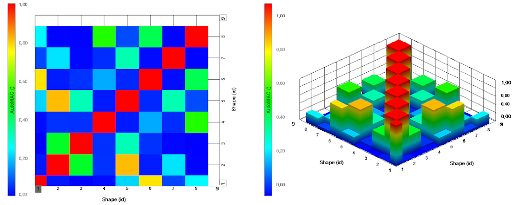 Example of MAC shown in 2D (left) and 3D (right). The diagonal values indicate the correlation between the same mode (Shape ID) and the off-diagonal values indicate the correlation between two different modes.
