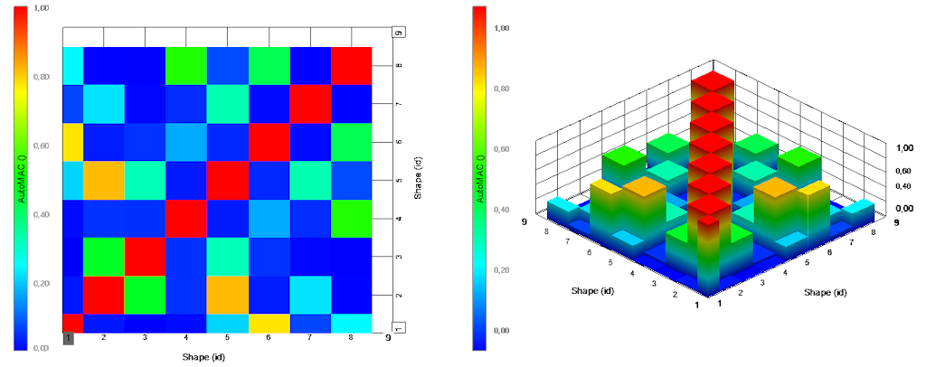 Beispiel für MAC in 2D (links) und 3D (rechts). Die diagonalen Werte zeigen die Korrelation einer Mode mit sich selbst (Eigenform-ID), die nicht-diagonalen Werte die Korrelation zwischen zwei verschiedenen Moden.