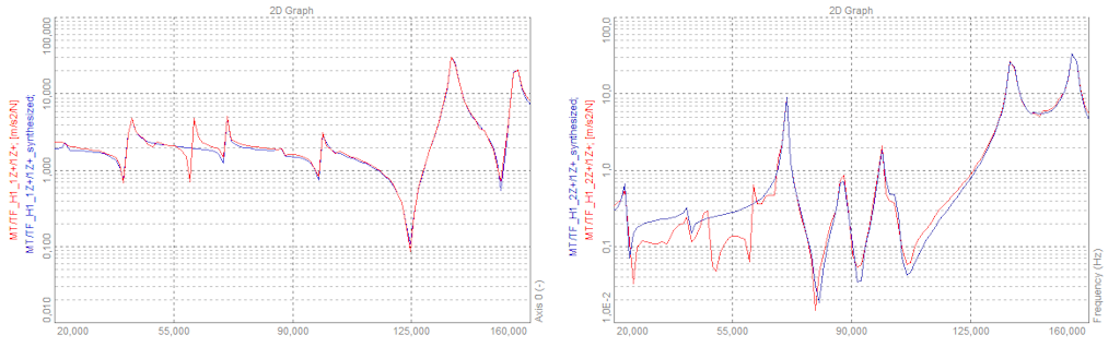 Example of FRF Synthesis of two measurements in comparison to the real FRF measurements. The synthesized FRFs show that the modal model is missing some modes.