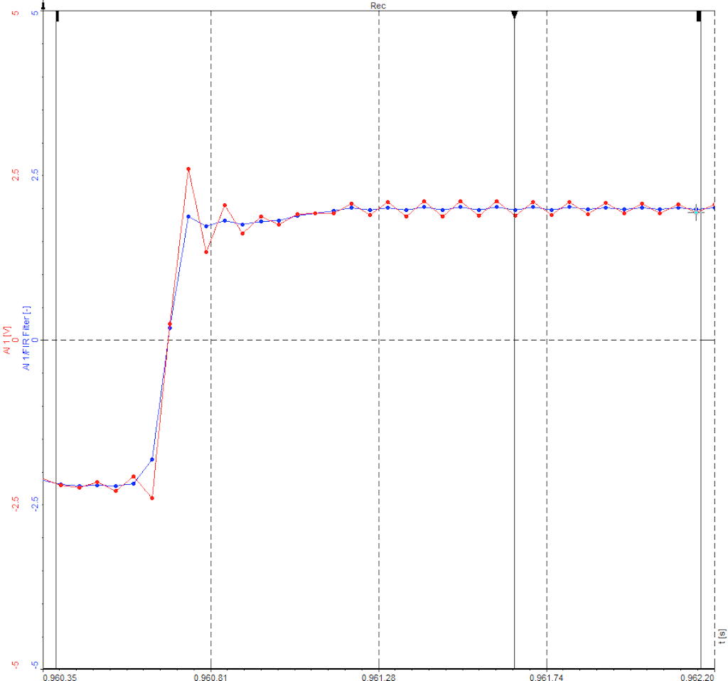 Esempio: un segnale rumoroso (rosso) in ingresso viene filtrato con un filtro IIR (blu)