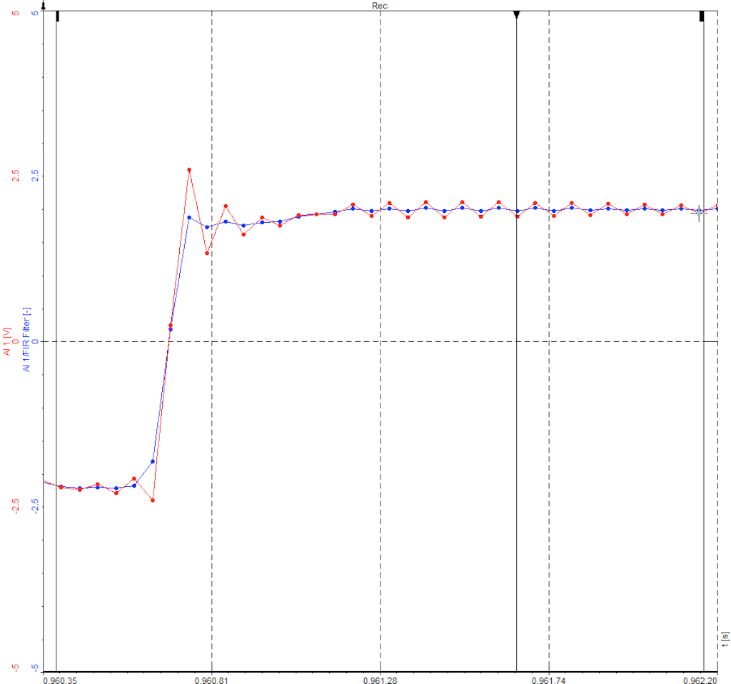 Example: a noisy (red signal) input is smoothed with an IIR filter (blue signal)