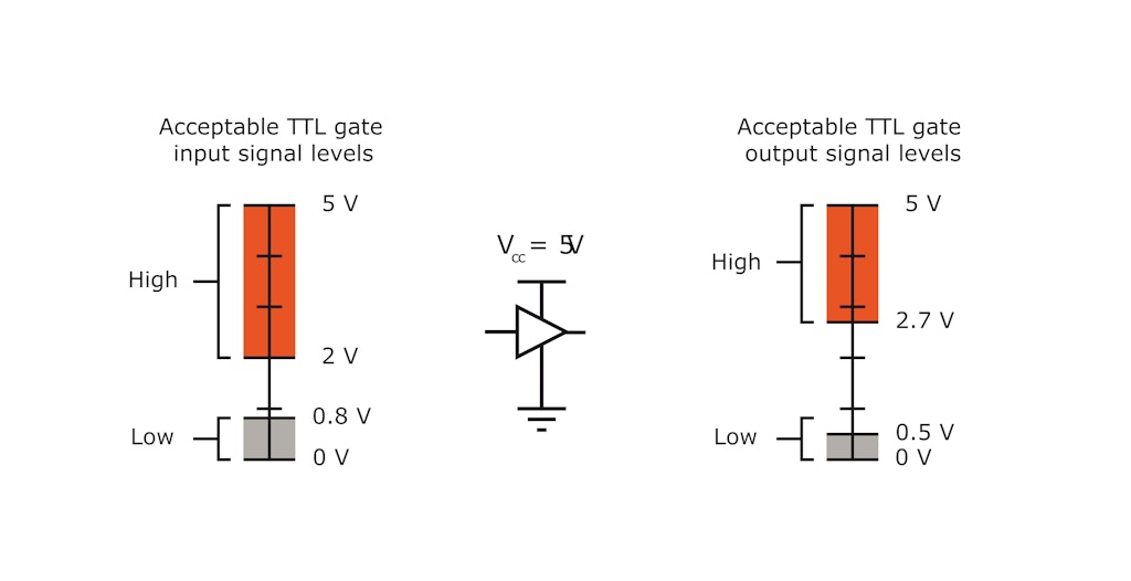 Nivel de entrada TTL aceptable y niveles de salida