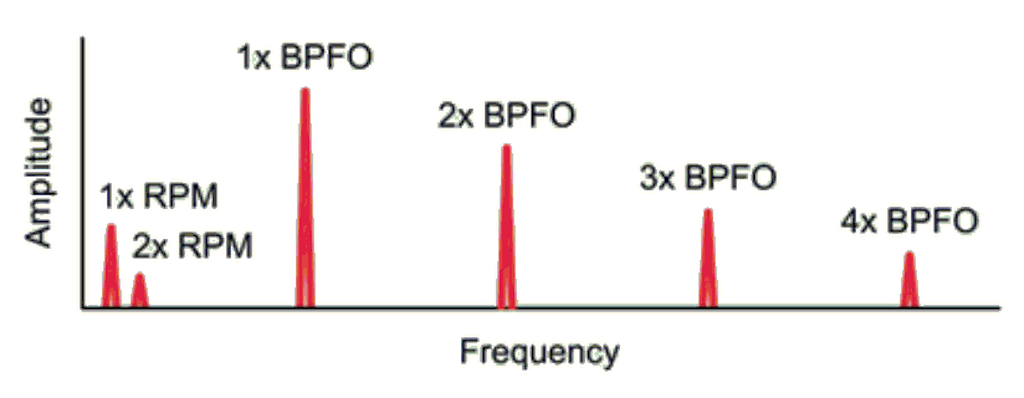 BFPO frequency