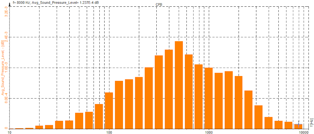 A ⅓-octave band spectrum. Normally plotted as a histogram.